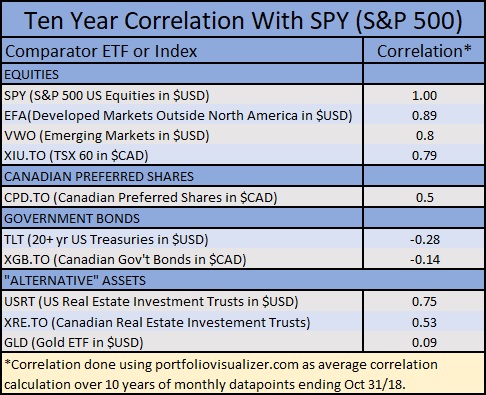 bonds correlation equity