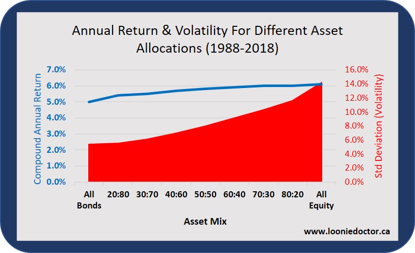 asset allocation volatility