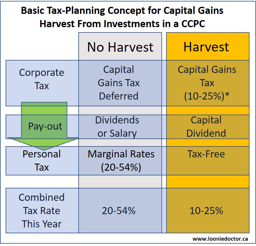 ccpc capital gains harvest 1