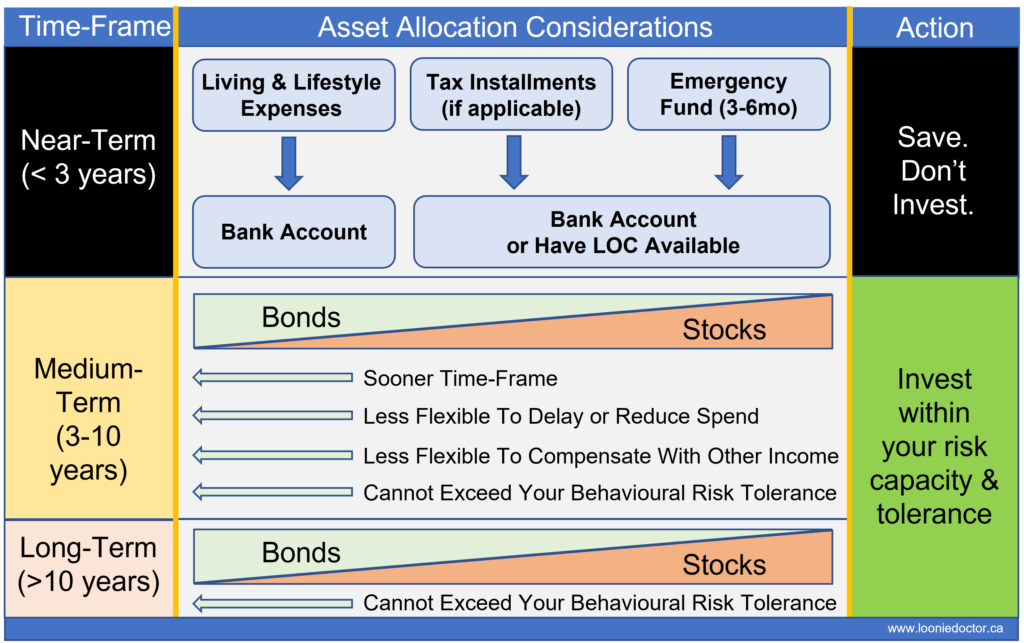 asset allocation time horizon