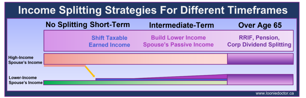 income splitting business owners